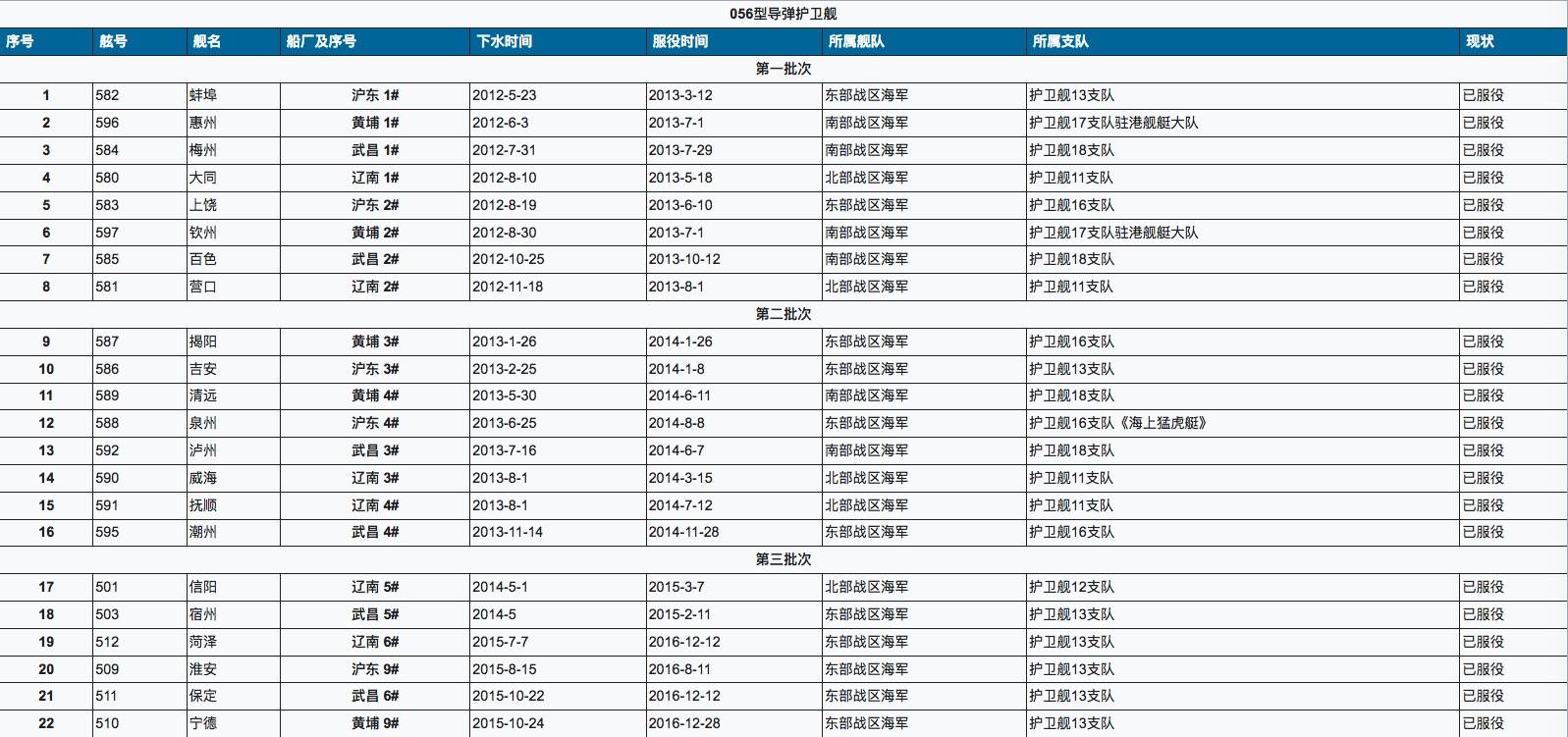關(guān)于中國(guó)海軍新成員——056型護(hù)衛(wèi)艦服役一覽表，中國(guó)海軍新成員，056型護(hù)衛(wèi)艦全面服役概覽